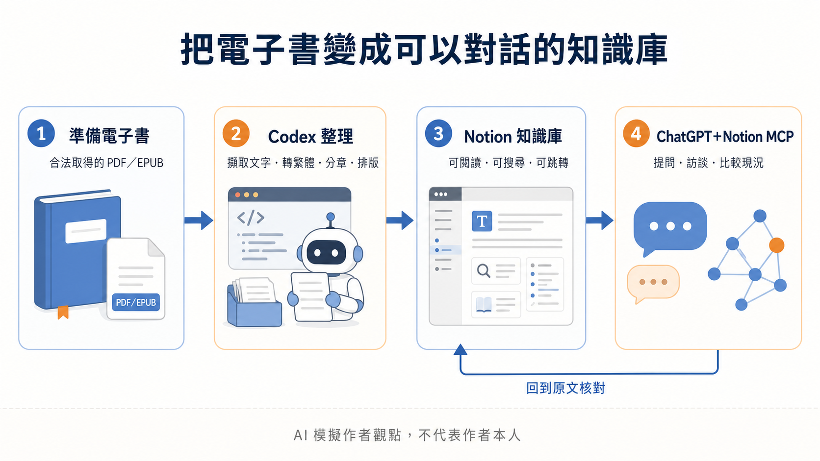 電子書整理、章節保存與互動閱讀的概念示意圖